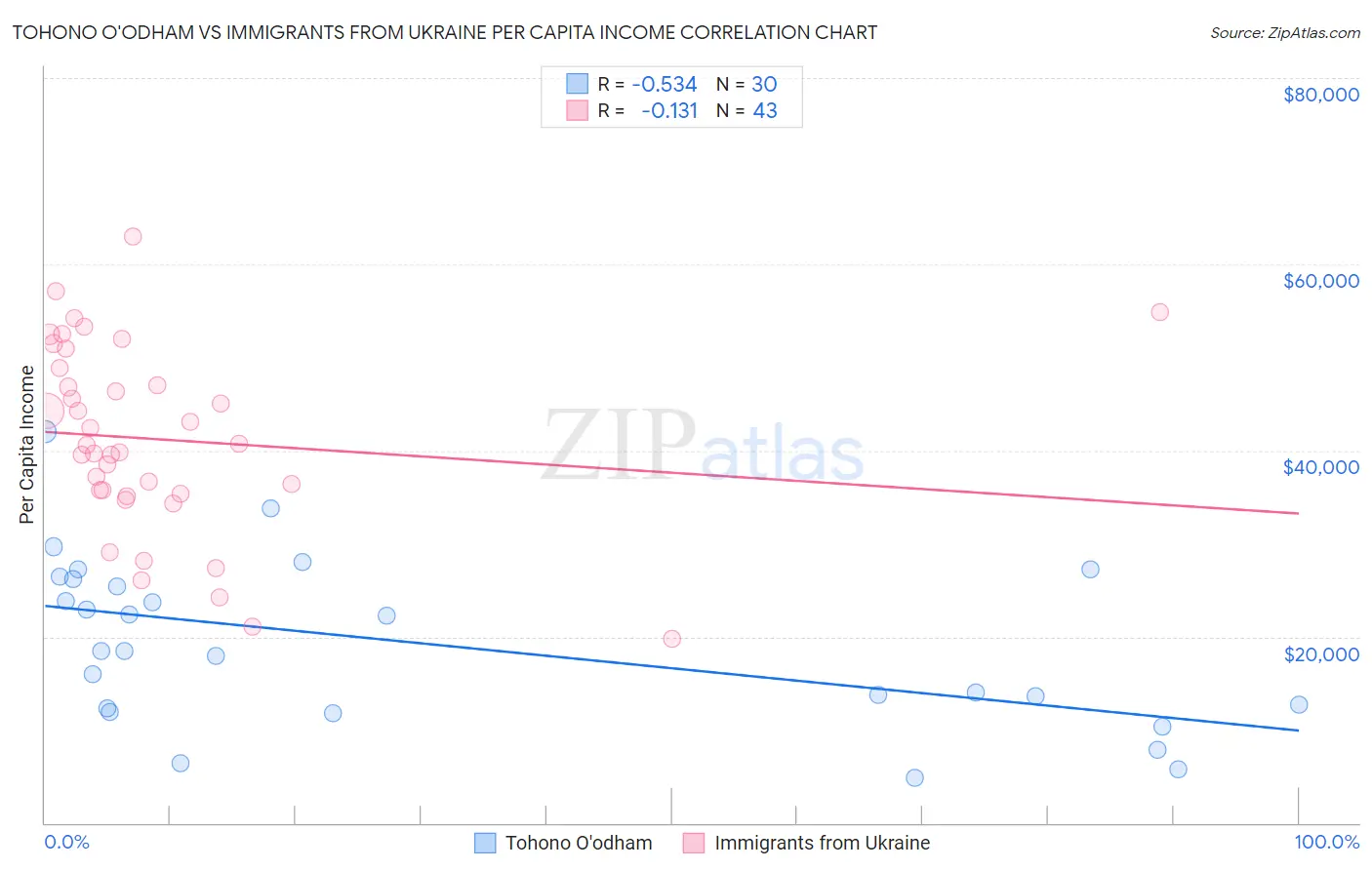 Tohono O'odham vs Immigrants from Ukraine Per Capita Income