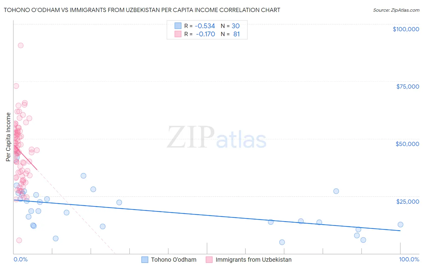 Tohono O'odham vs Immigrants from Uzbekistan Per Capita Income