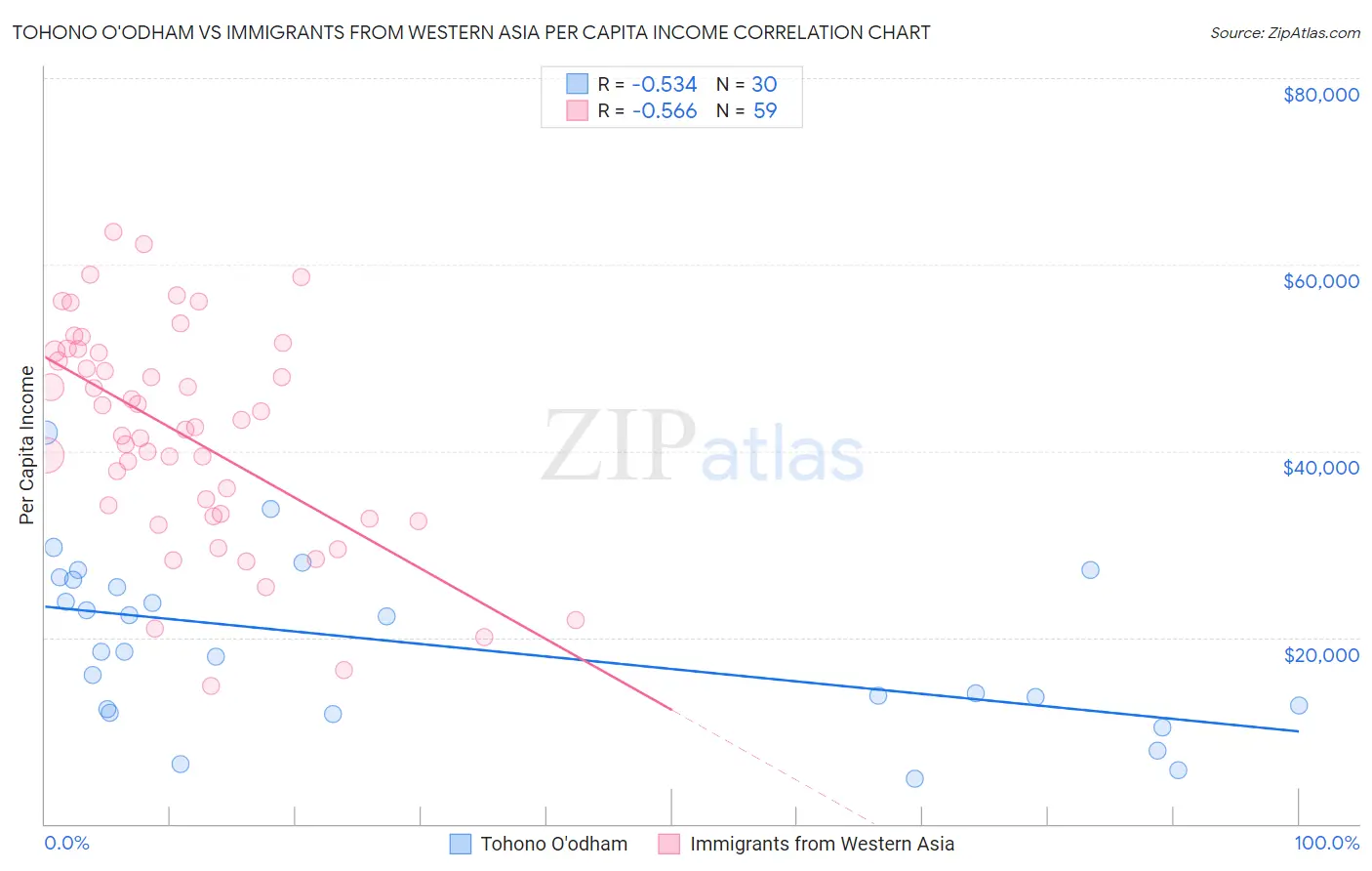 Tohono O'odham vs Immigrants from Western Asia Per Capita Income