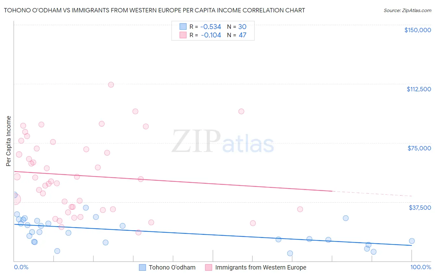Tohono O'odham vs Immigrants from Western Europe Per Capita Income