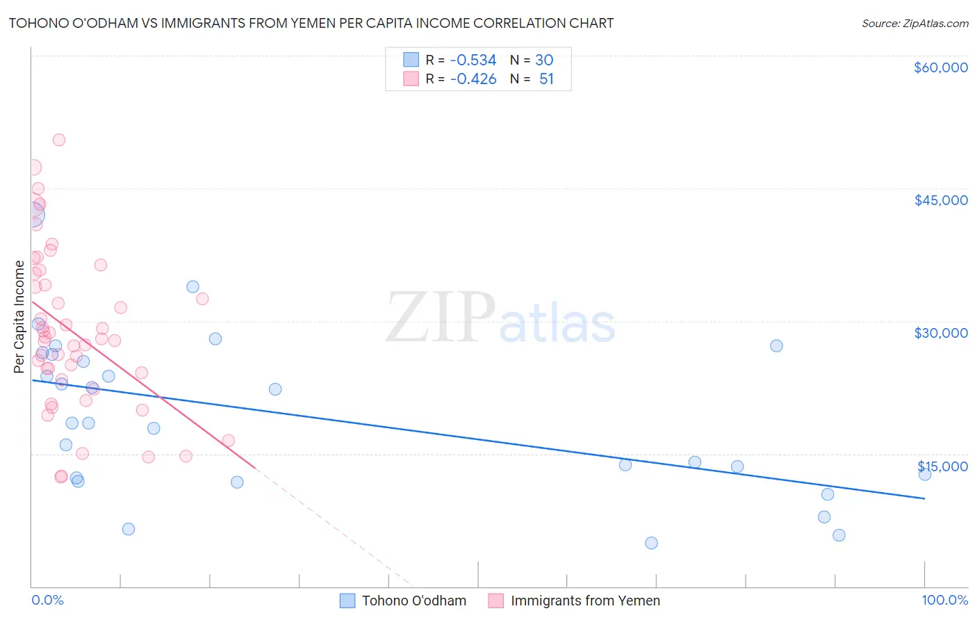 Tohono O'odham vs Immigrants from Yemen Per Capita Income