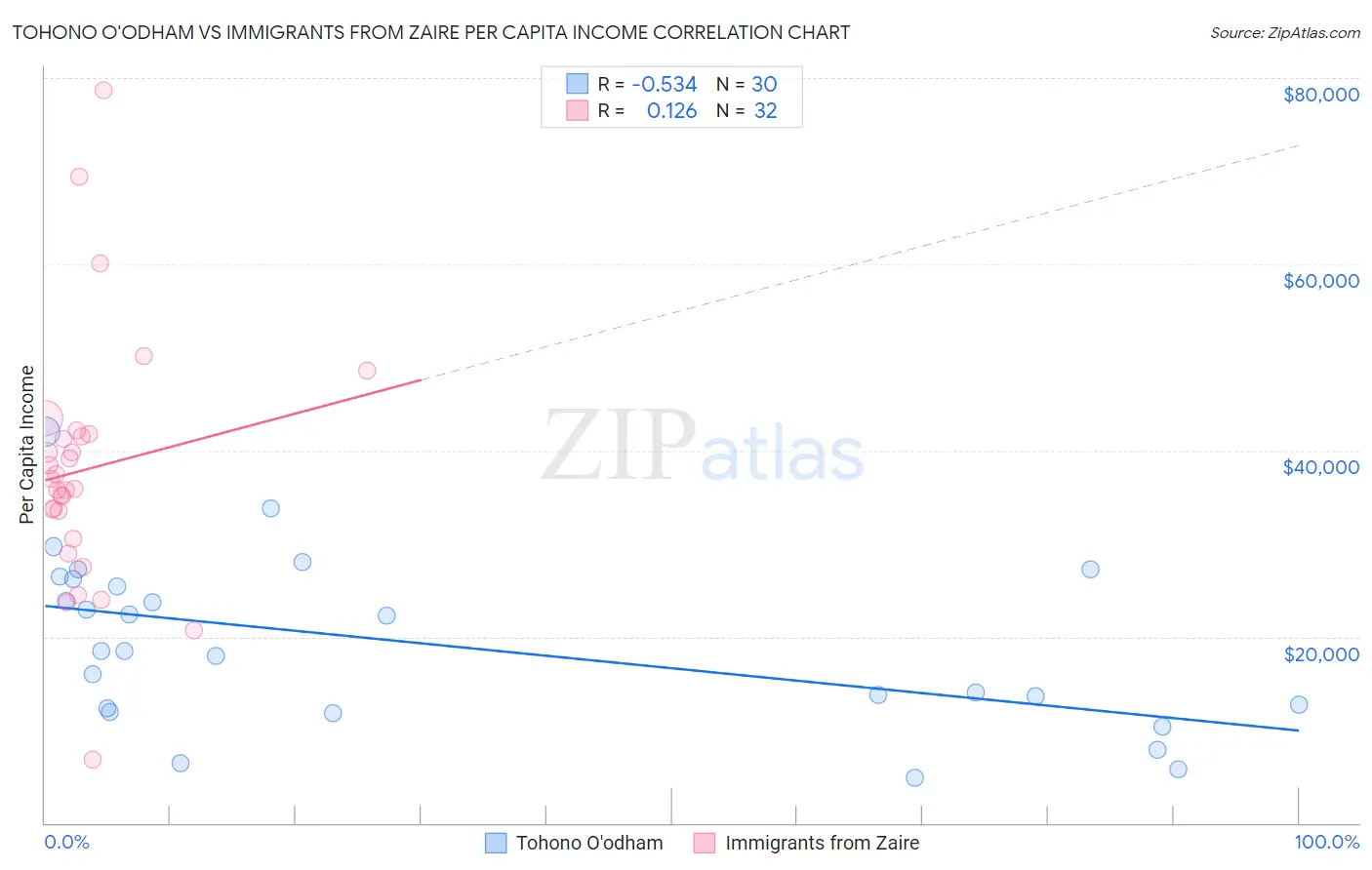 Tohono O'odham vs Immigrants from Zaire Per Capita Income