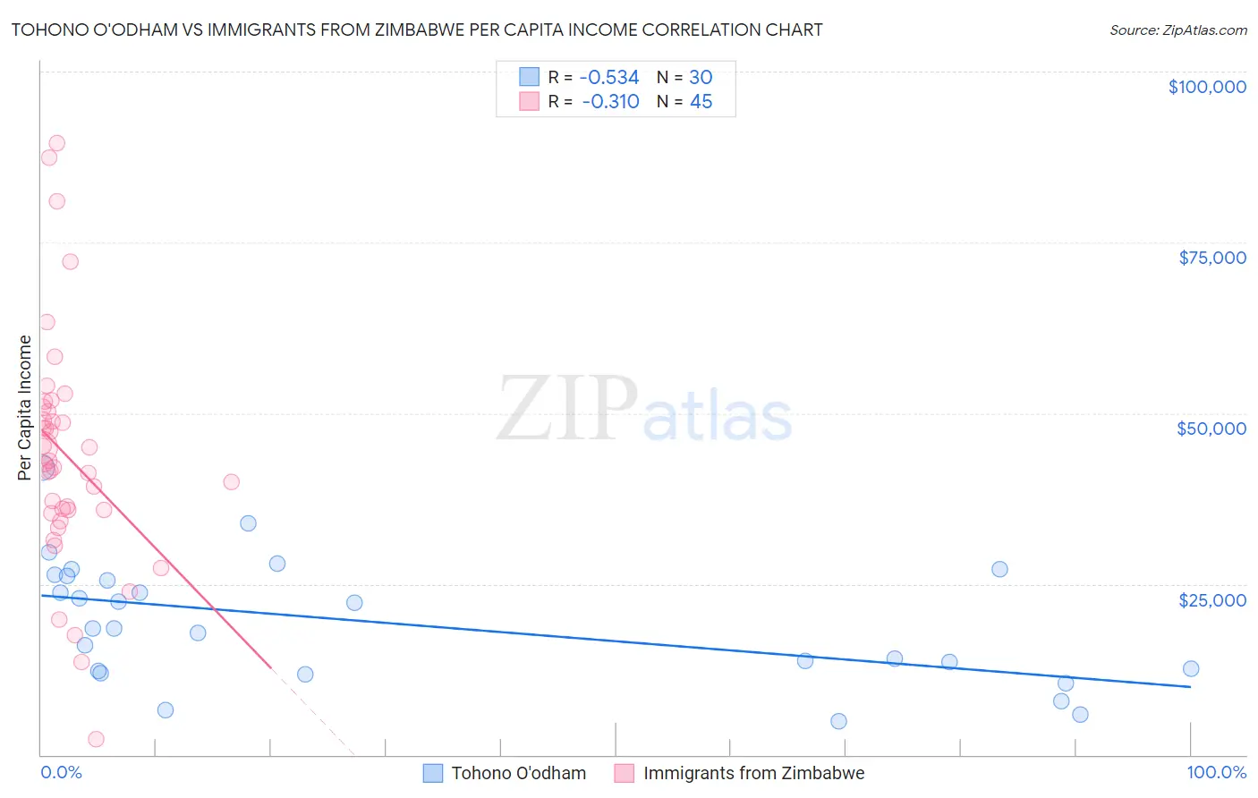Tohono O'odham vs Immigrants from Zimbabwe Per Capita Income