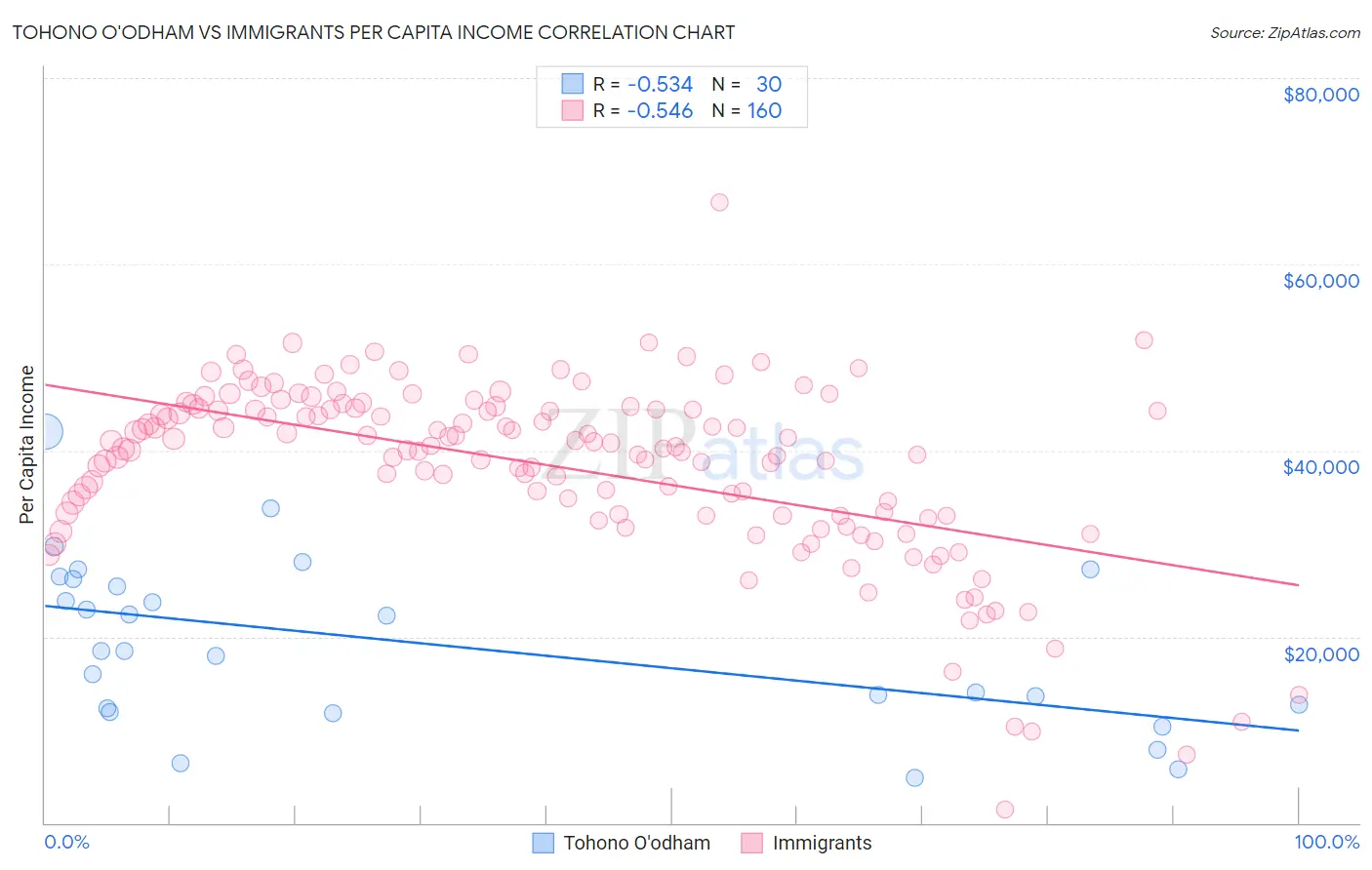 Tohono O'odham vs Immigrants Per Capita Income
