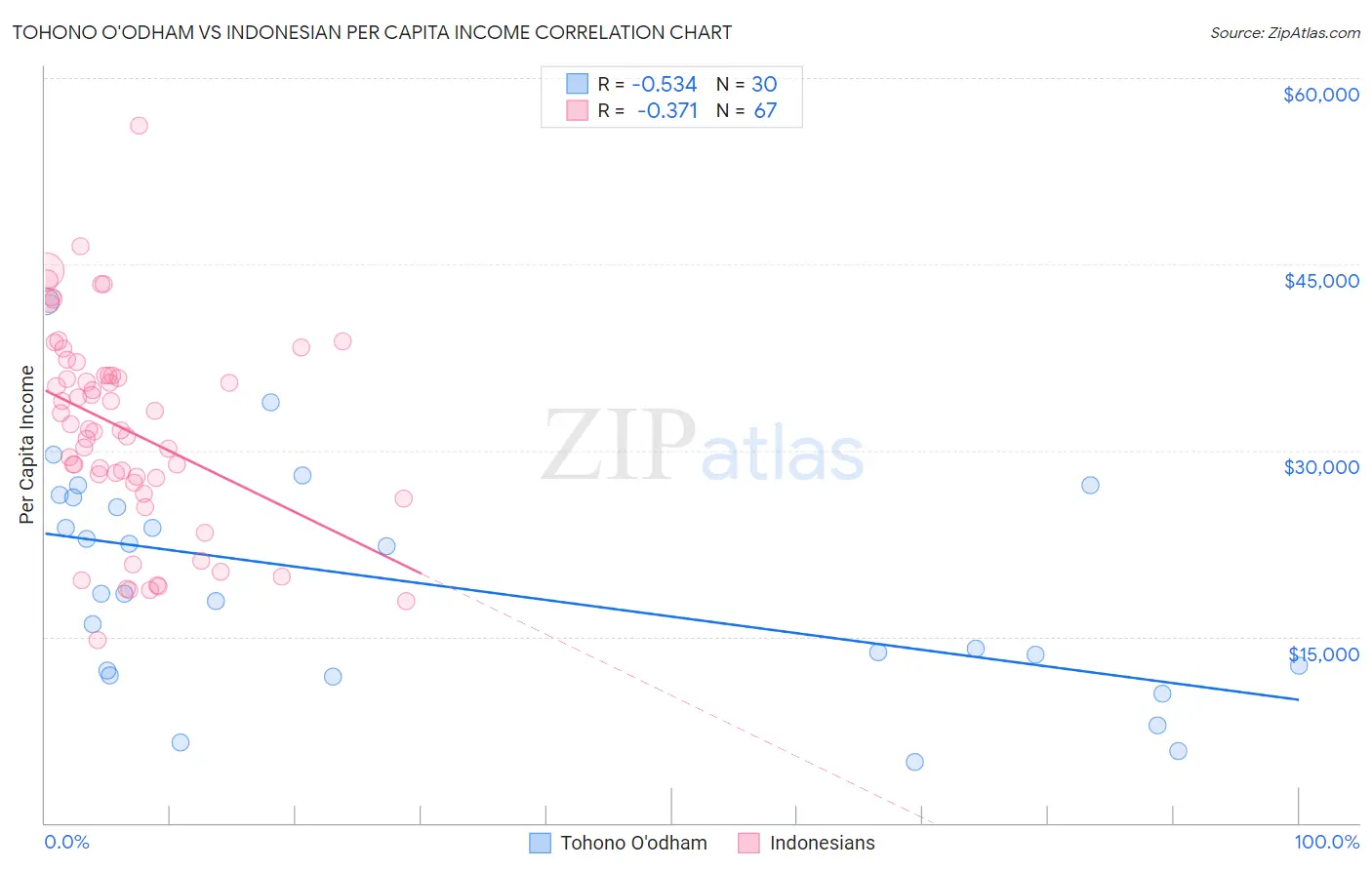 Tohono O'odham vs Indonesian Per Capita Income