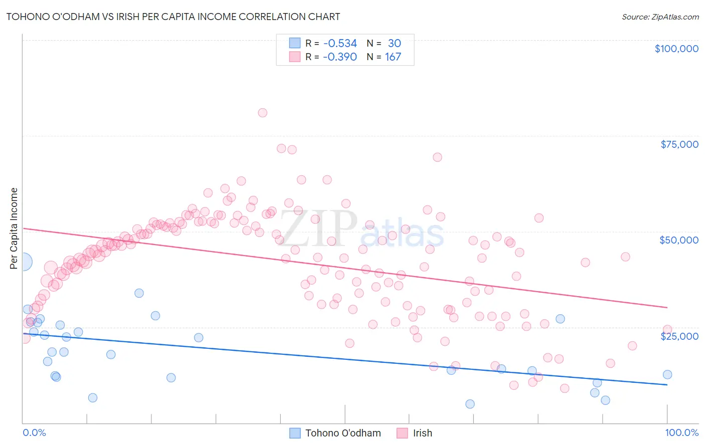 Tohono O'odham vs Irish Per Capita Income