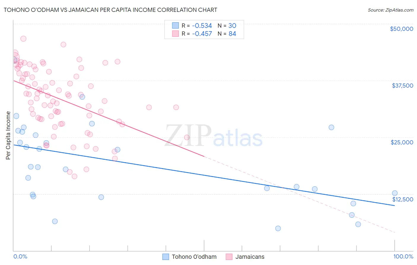 Tohono O'odham vs Jamaican Per Capita Income