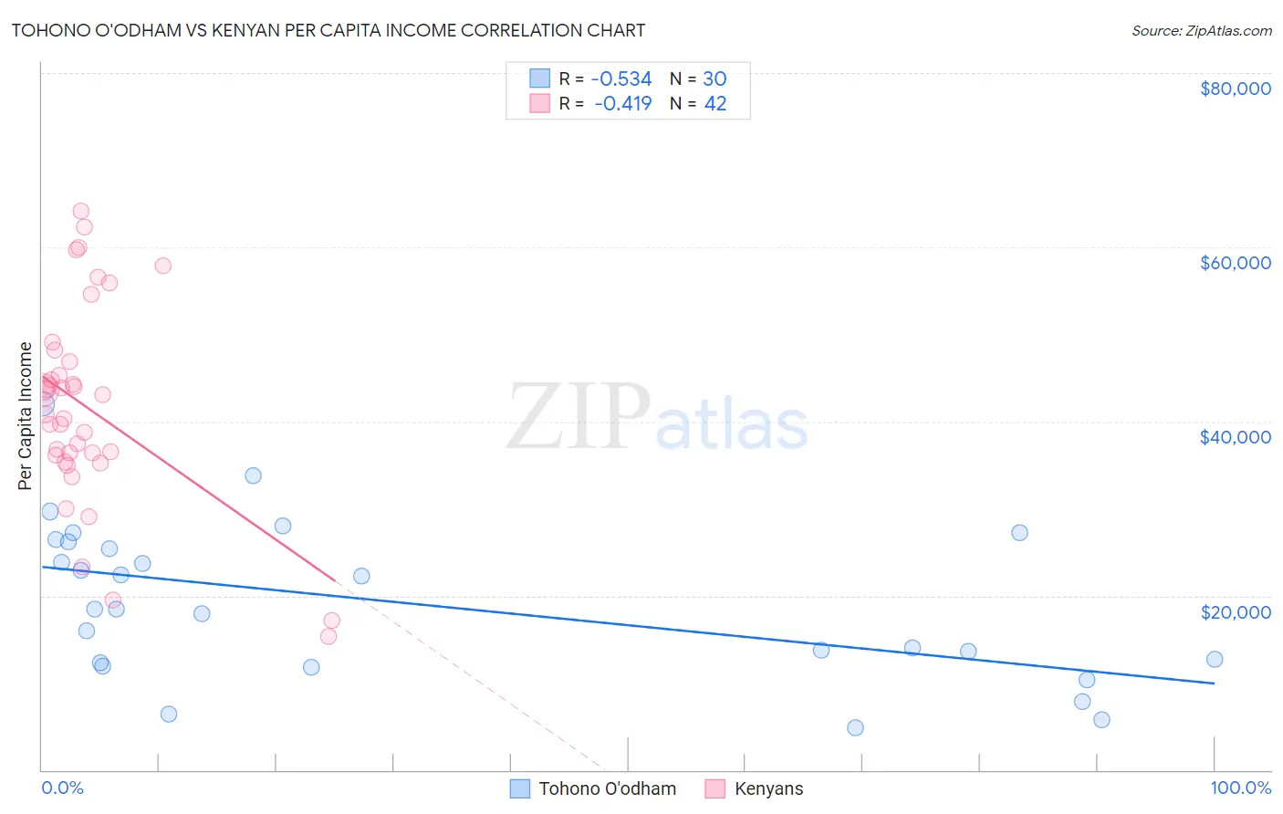 Tohono O'odham vs Kenyan Per Capita Income