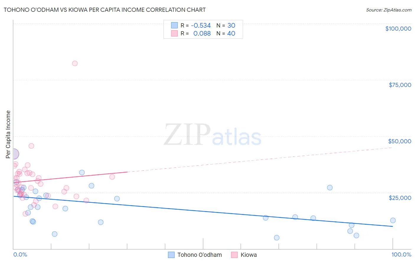 Tohono O'odham vs Kiowa Per Capita Income