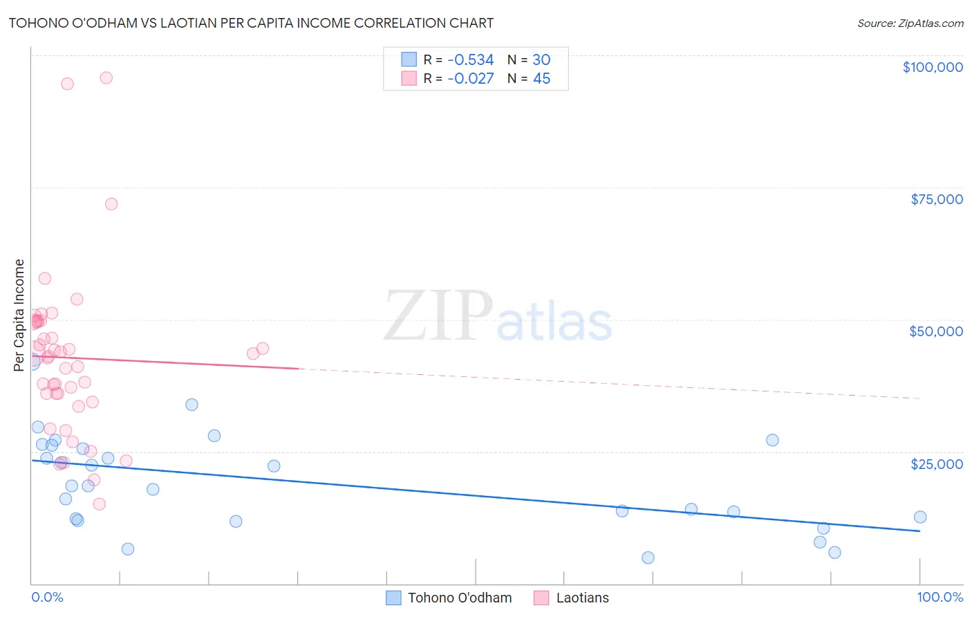 Tohono O'odham vs Laotian Per Capita Income