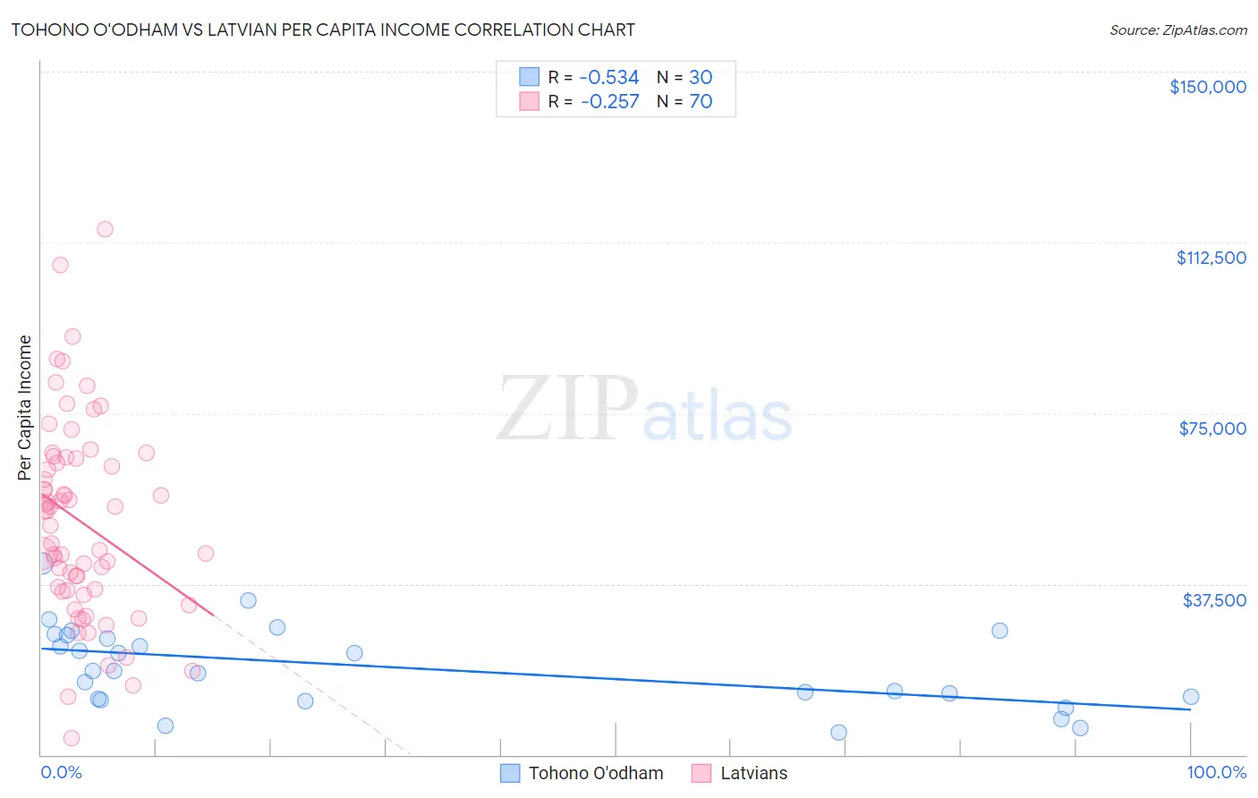 Tohono O'odham vs Latvian Per Capita Income