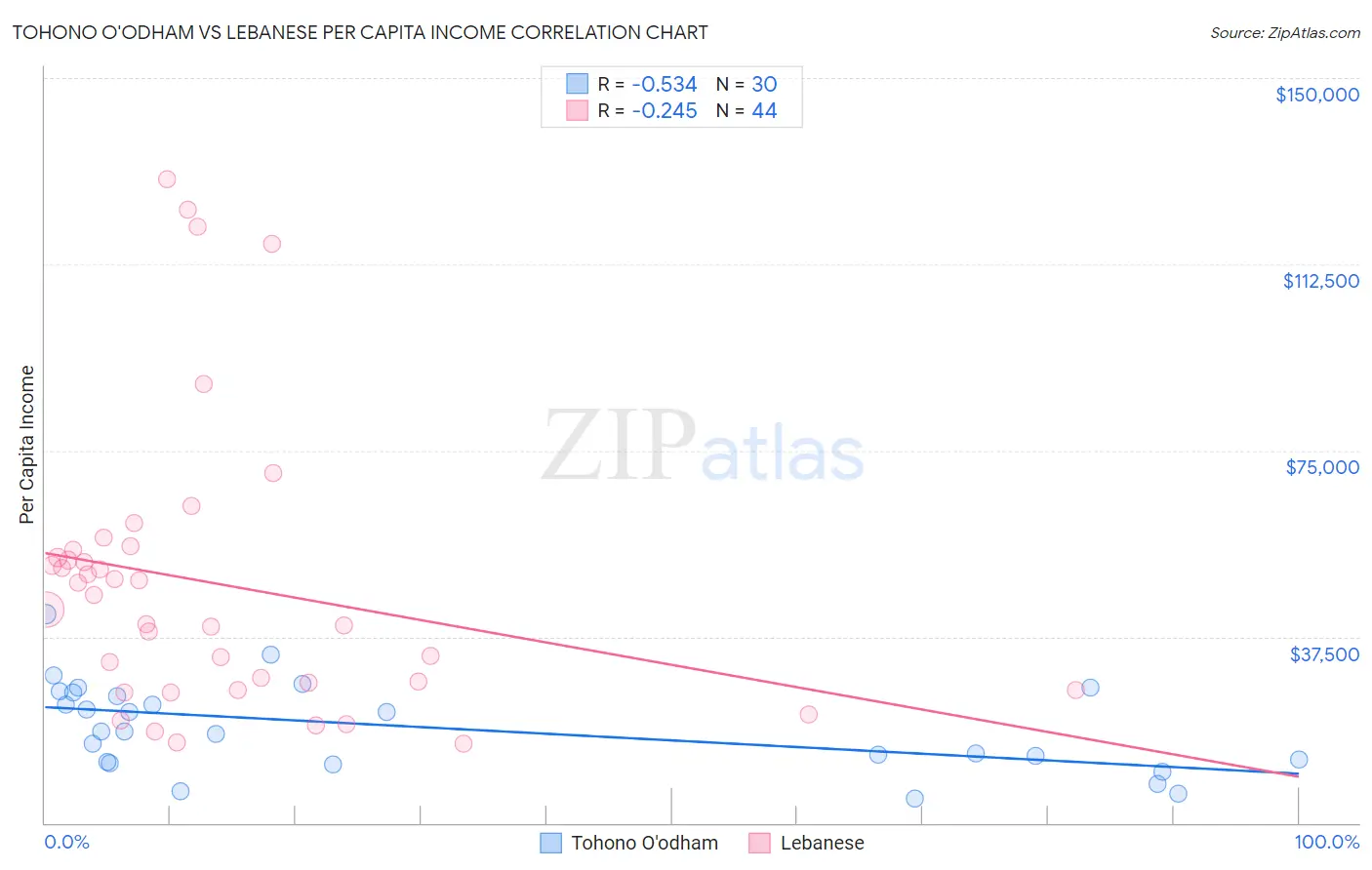 Tohono O'odham vs Lebanese Per Capita Income