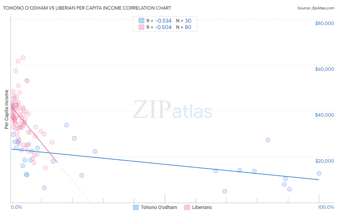 Tohono O'odham vs Liberian Per Capita Income