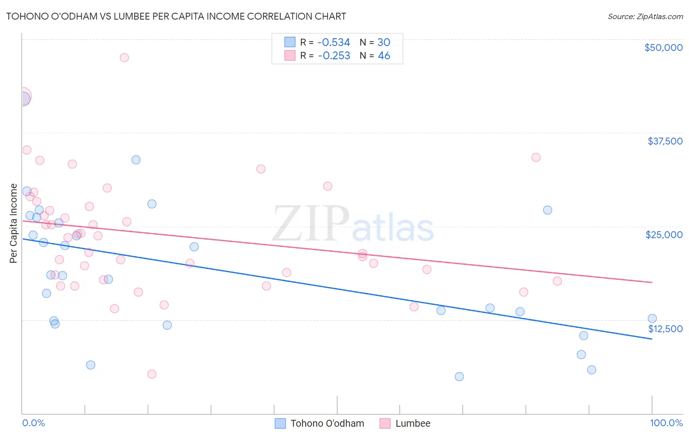 Tohono O'odham vs Lumbee Per Capita Income