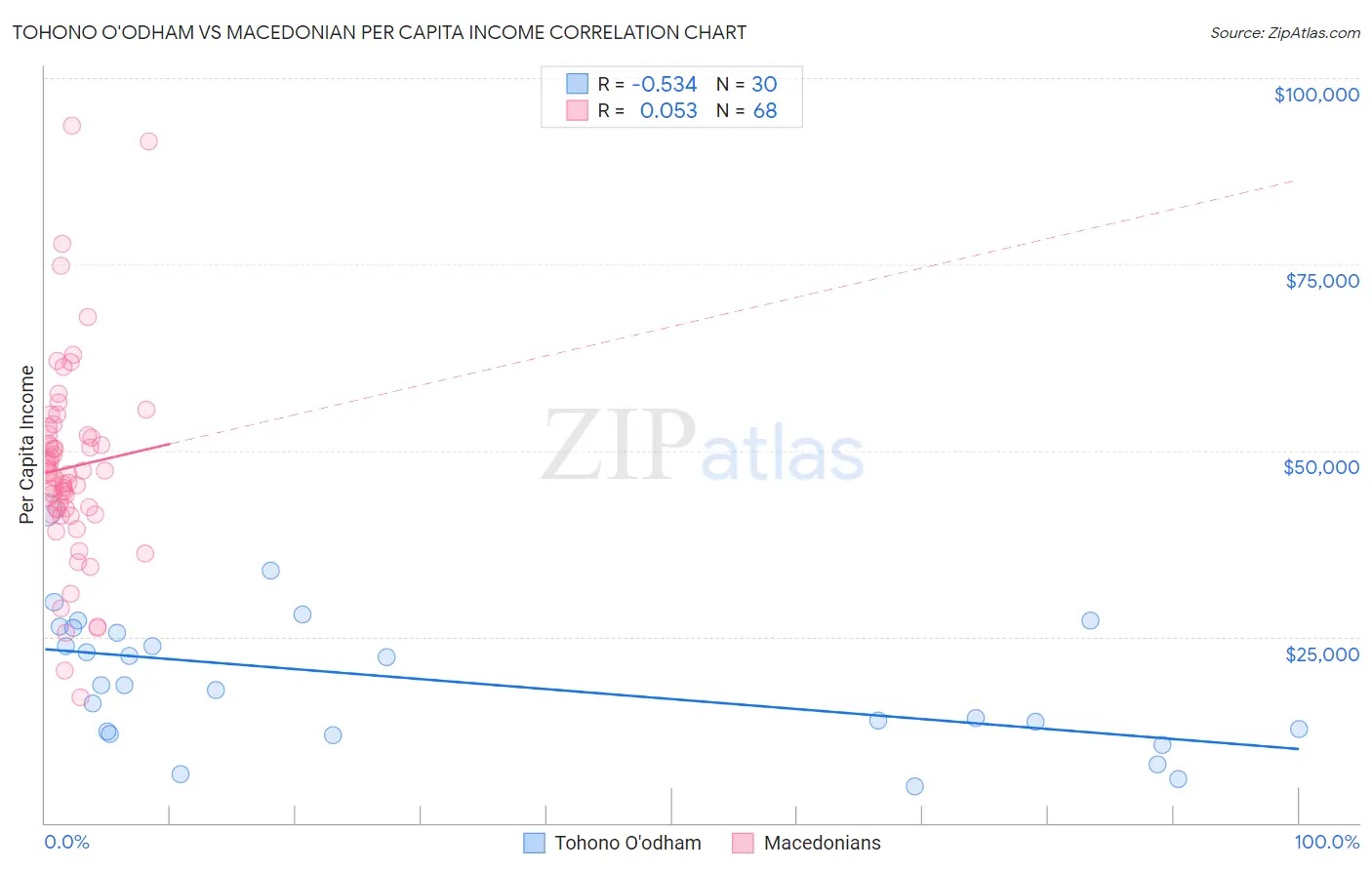 Tohono O'odham vs Macedonian Per Capita Income
