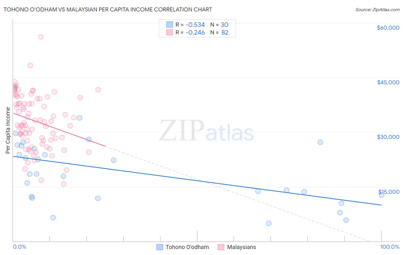 Tohono O'odham vs Malaysian Per Capita Income