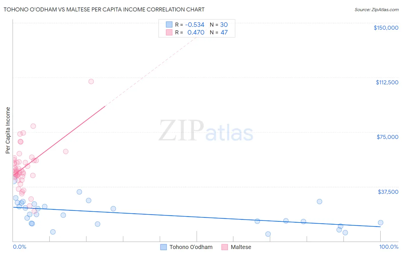 Tohono O'odham vs Maltese Per Capita Income