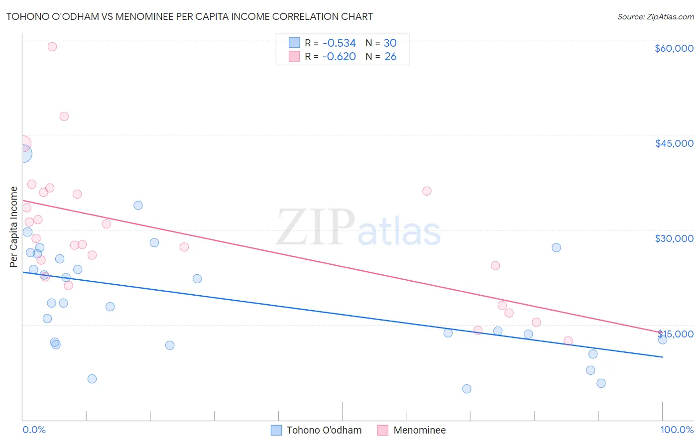 Tohono O'odham vs Menominee Per Capita Income