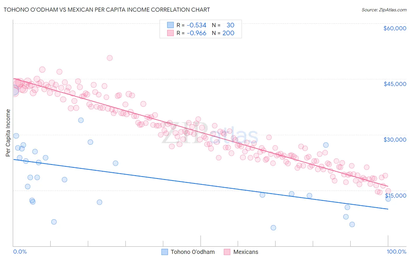 Tohono O'odham vs Mexican Per Capita Income