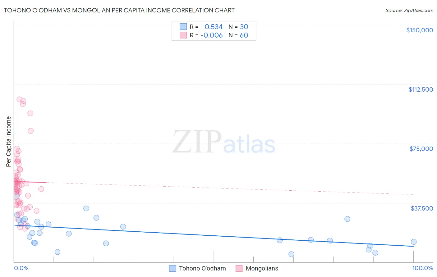 Tohono O'odham vs Mongolian Per Capita Income