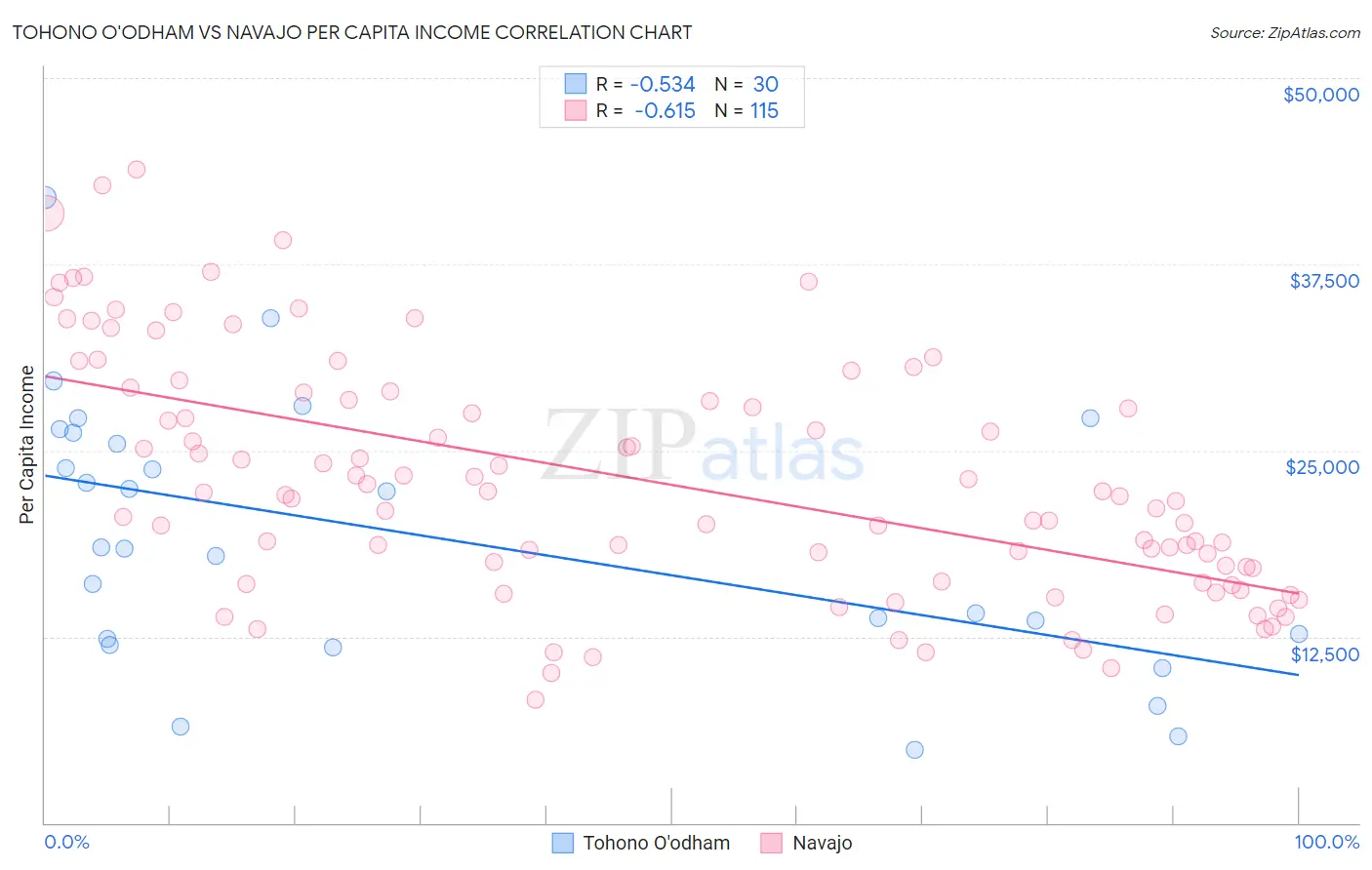Tohono O'odham vs Navajo Per Capita Income