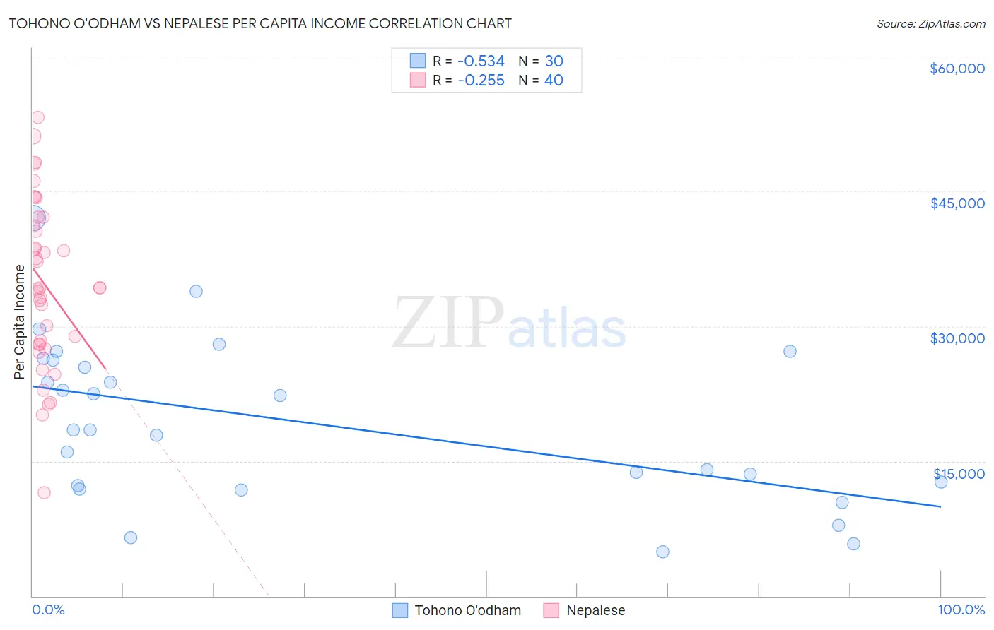 Tohono O'odham vs Nepalese Per Capita Income