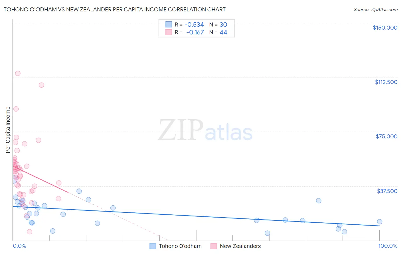 Tohono O'odham vs New Zealander Per Capita Income