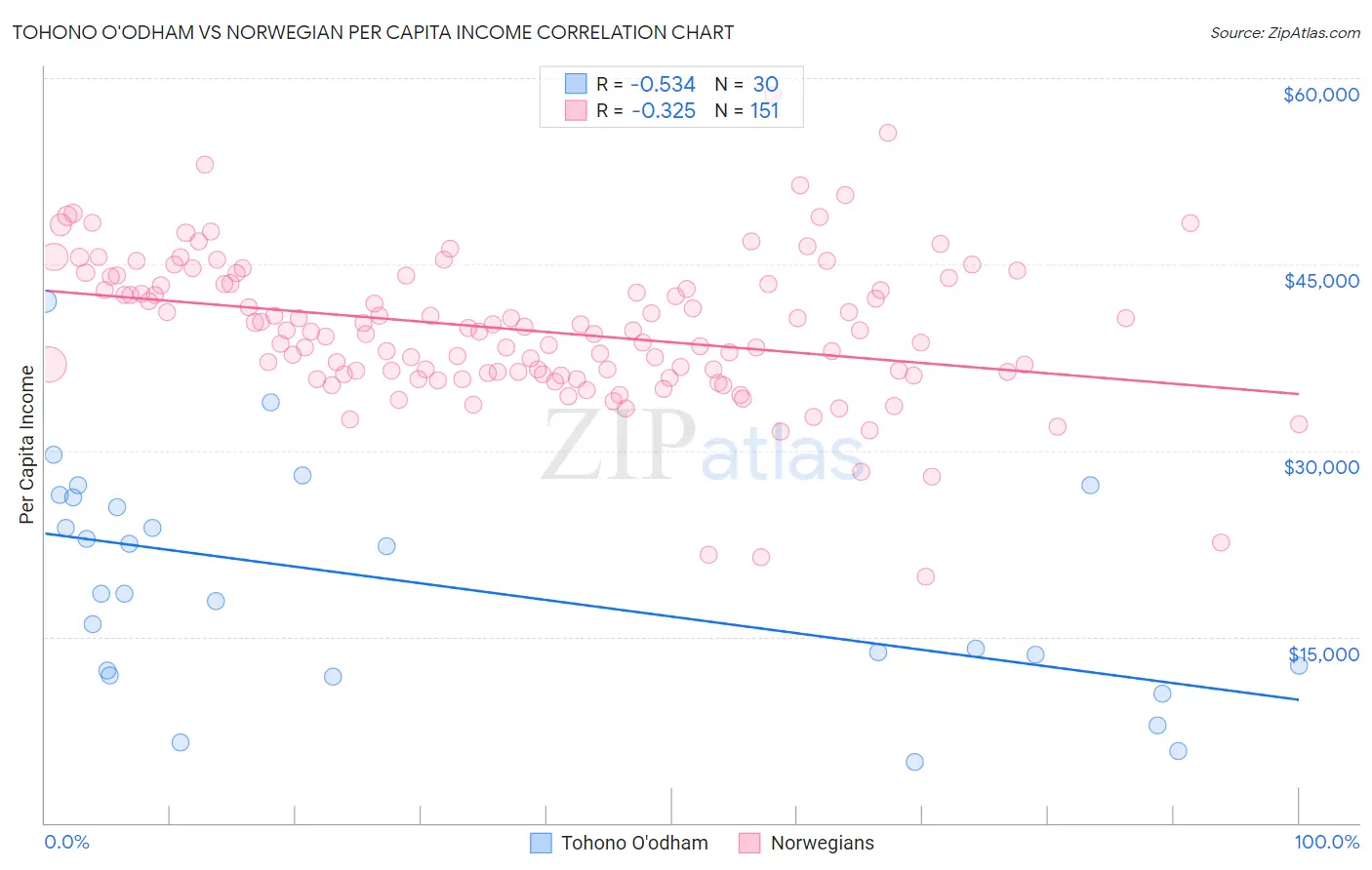 Tohono O'odham vs Norwegian Per Capita Income