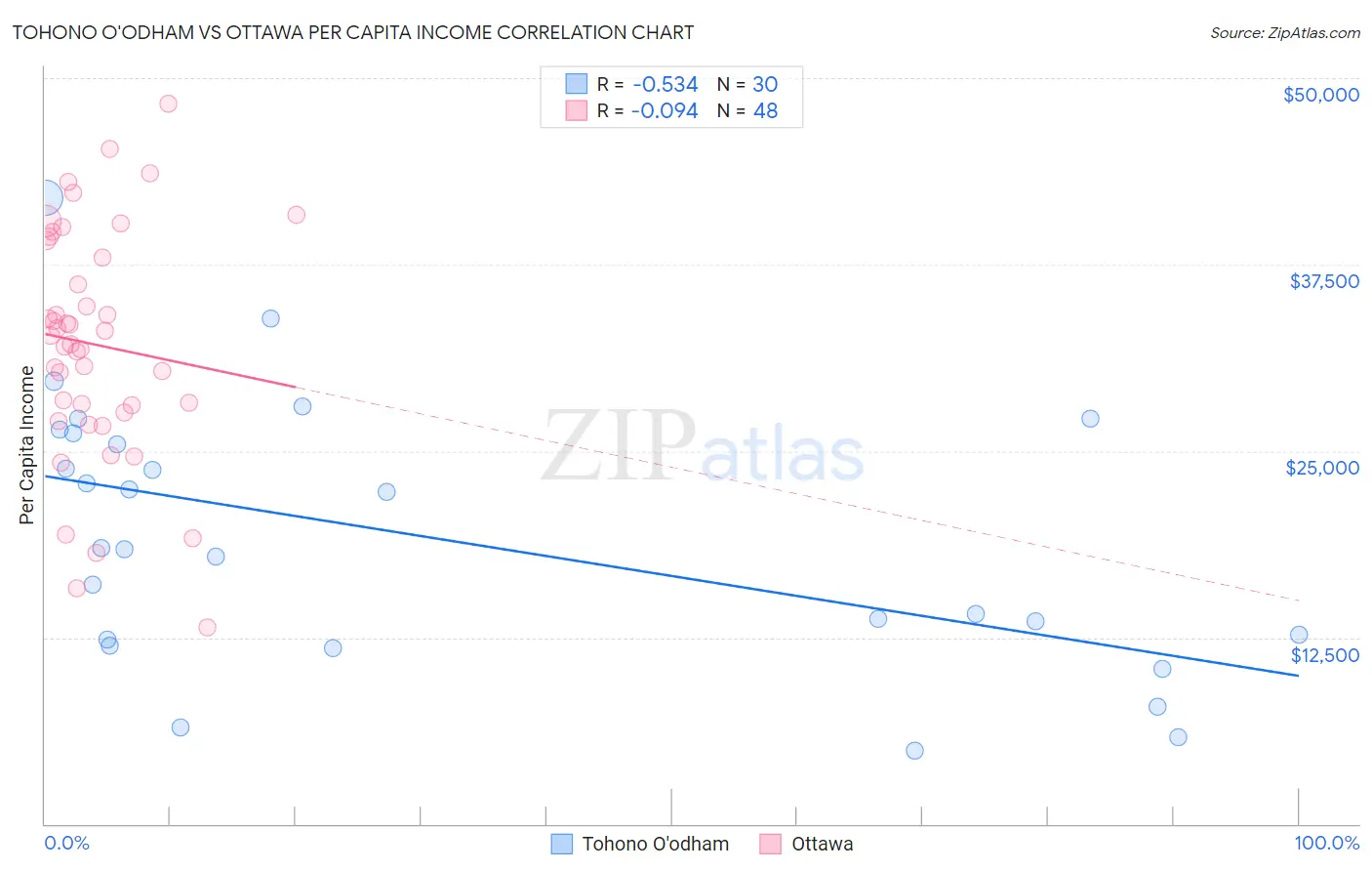 Tohono O'odham vs Ottawa Per Capita Income