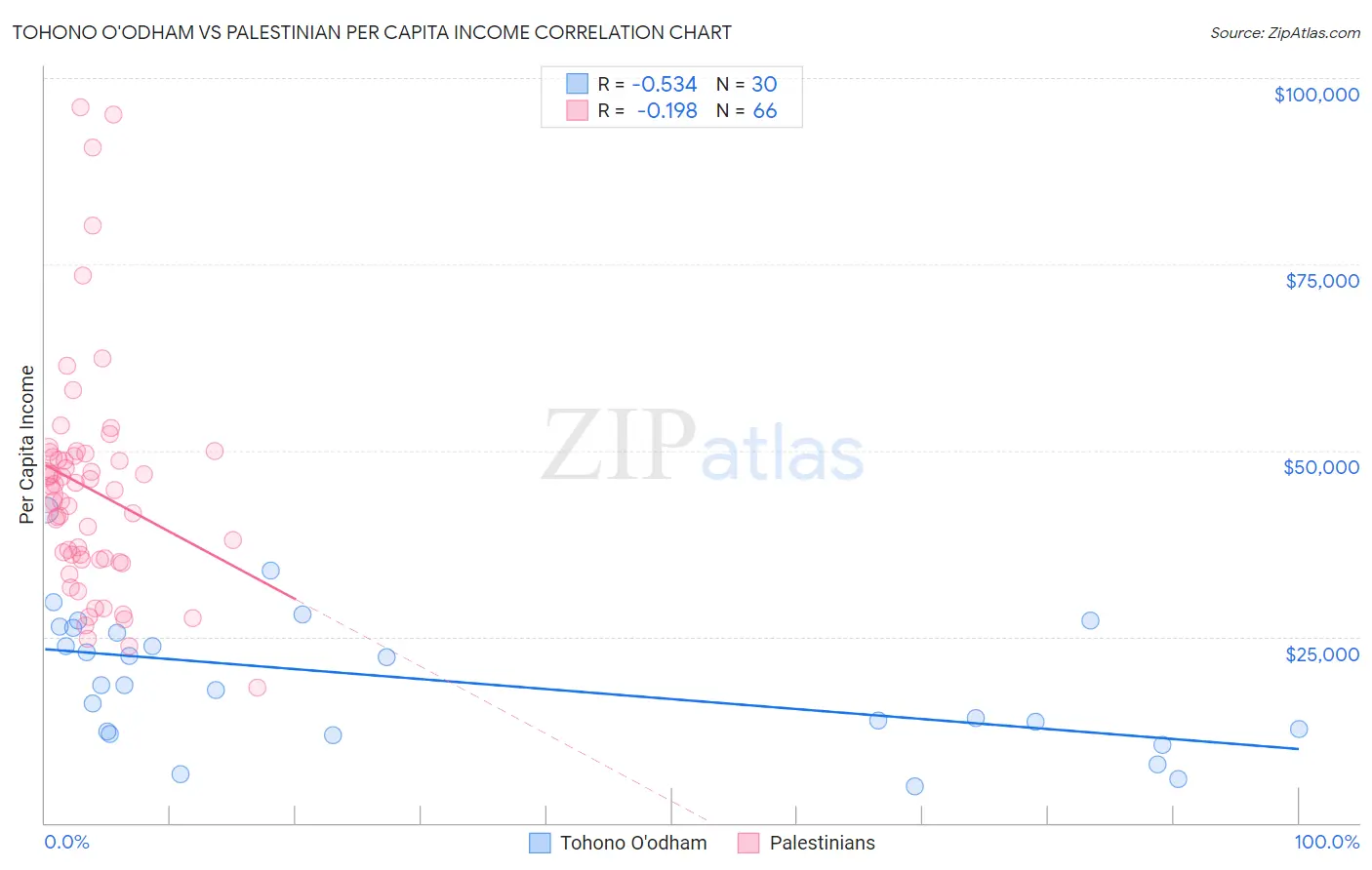 Tohono O'odham vs Palestinian Per Capita Income