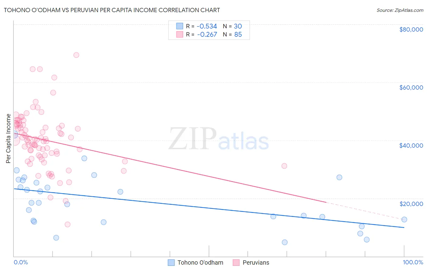Tohono O'odham vs Peruvian Per Capita Income