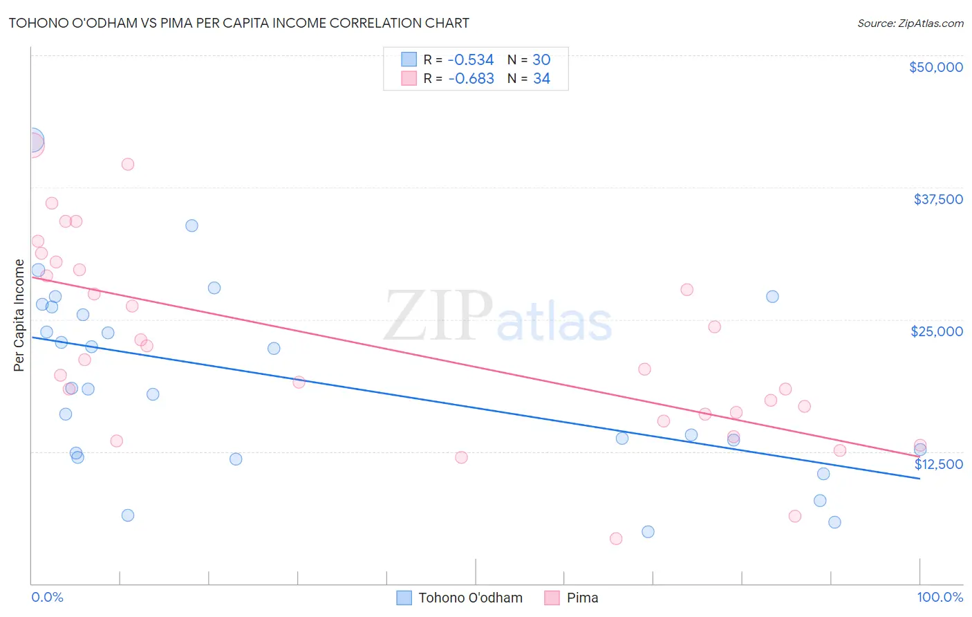 Tohono O'odham vs Pima Per Capita Income