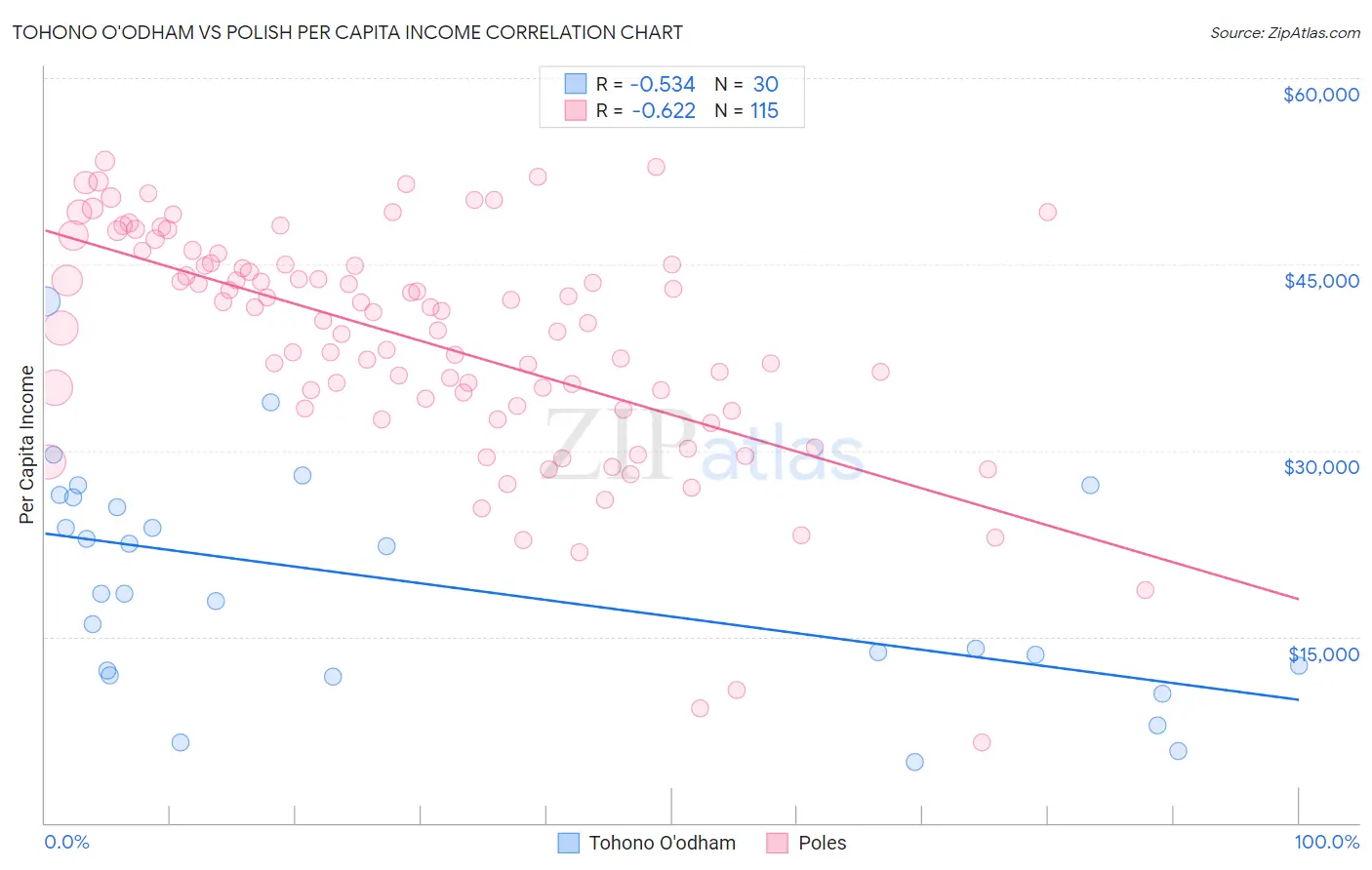Tohono O'odham vs Polish Per Capita Income