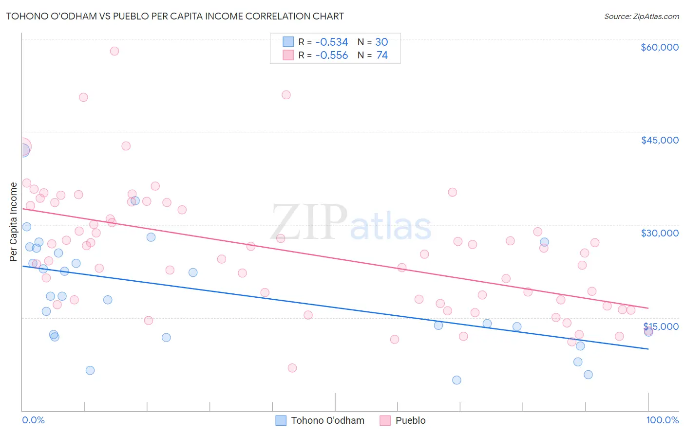 Tohono O'odham vs Pueblo Per Capita Income