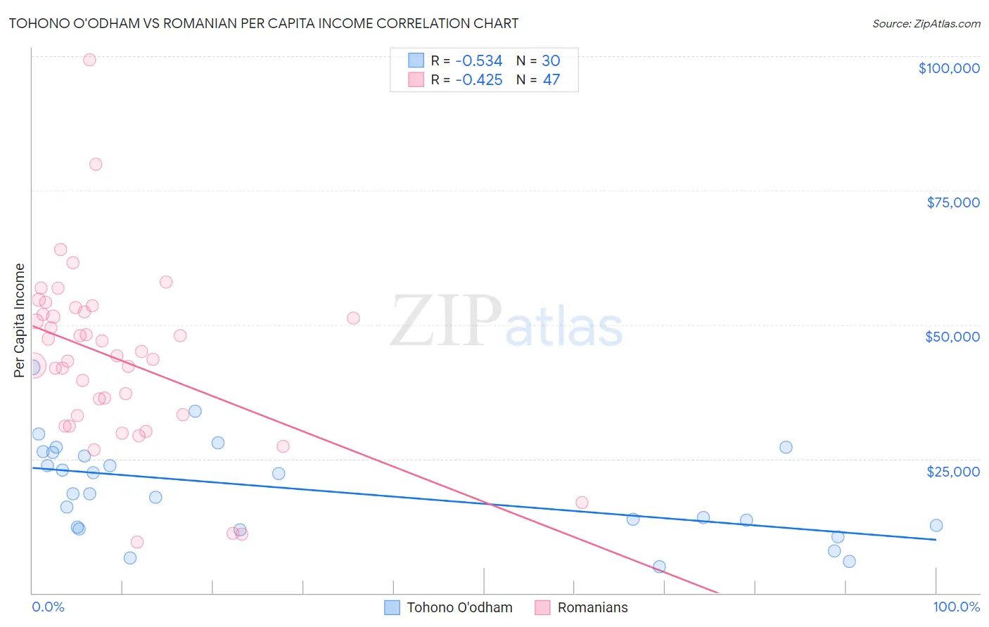 Tohono O'odham vs Romanian Per Capita Income