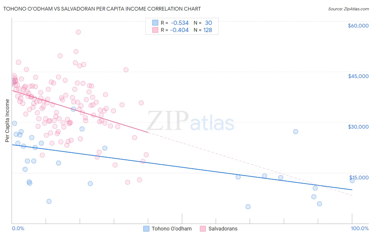 Tohono O'odham vs Salvadoran Per Capita Income