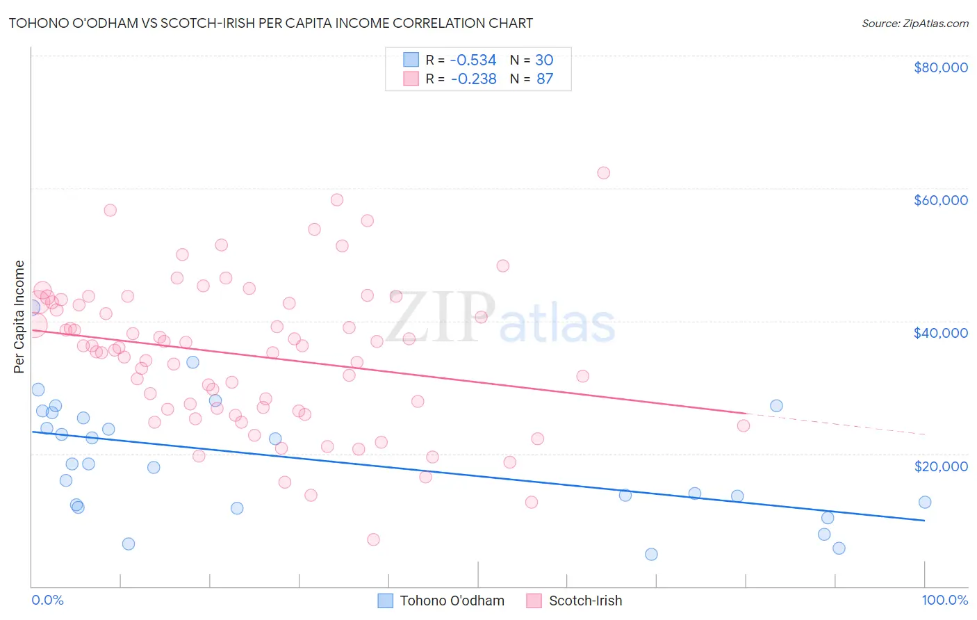 Tohono O'odham vs Scotch-Irish Per Capita Income