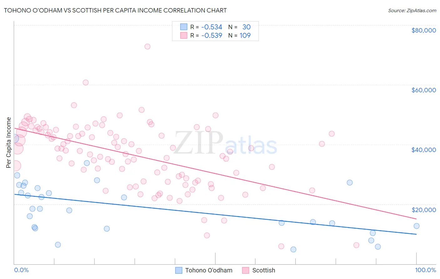 Tohono O'odham vs Scottish Per Capita Income