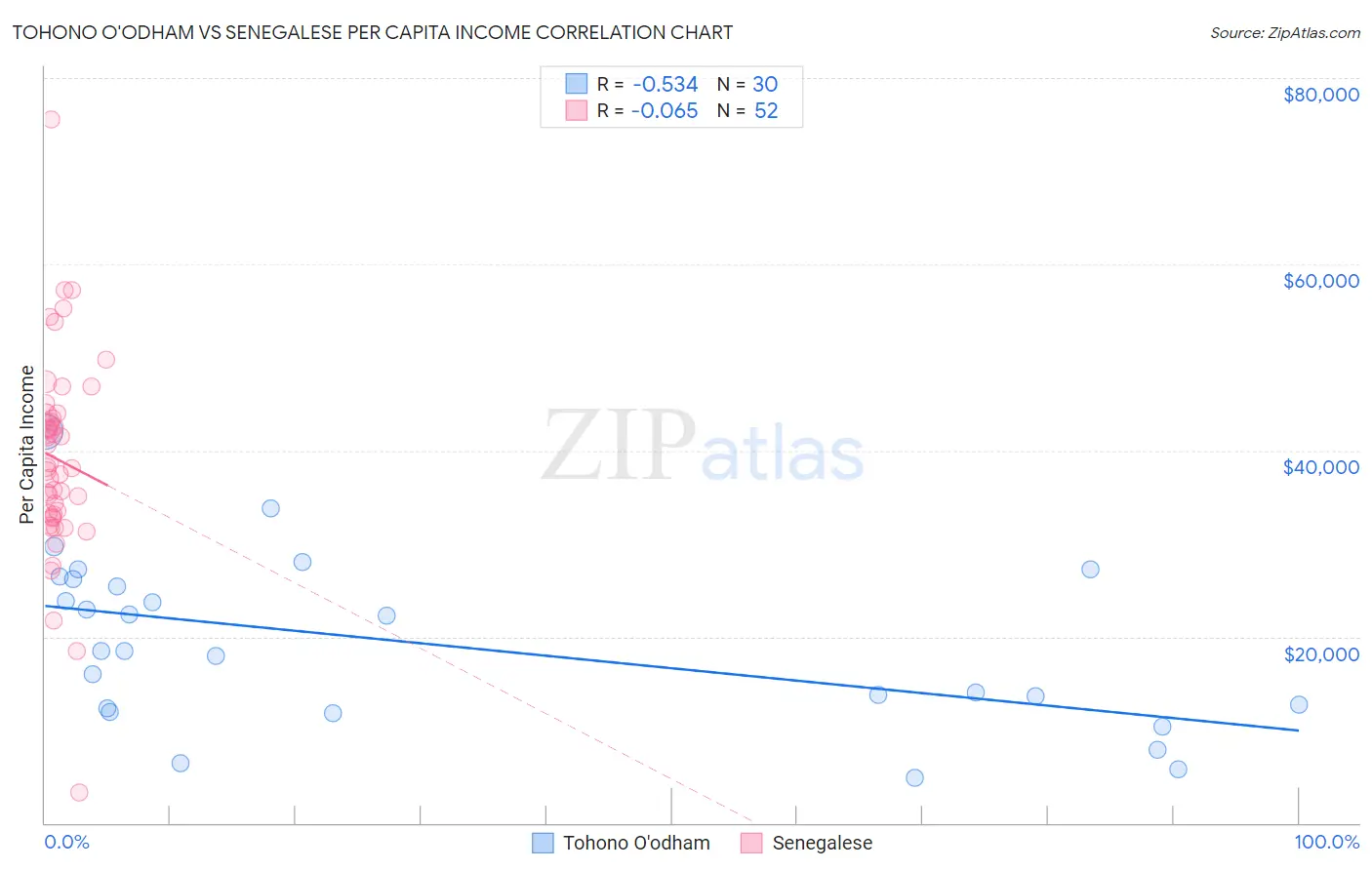 Tohono O'odham vs Senegalese Per Capita Income