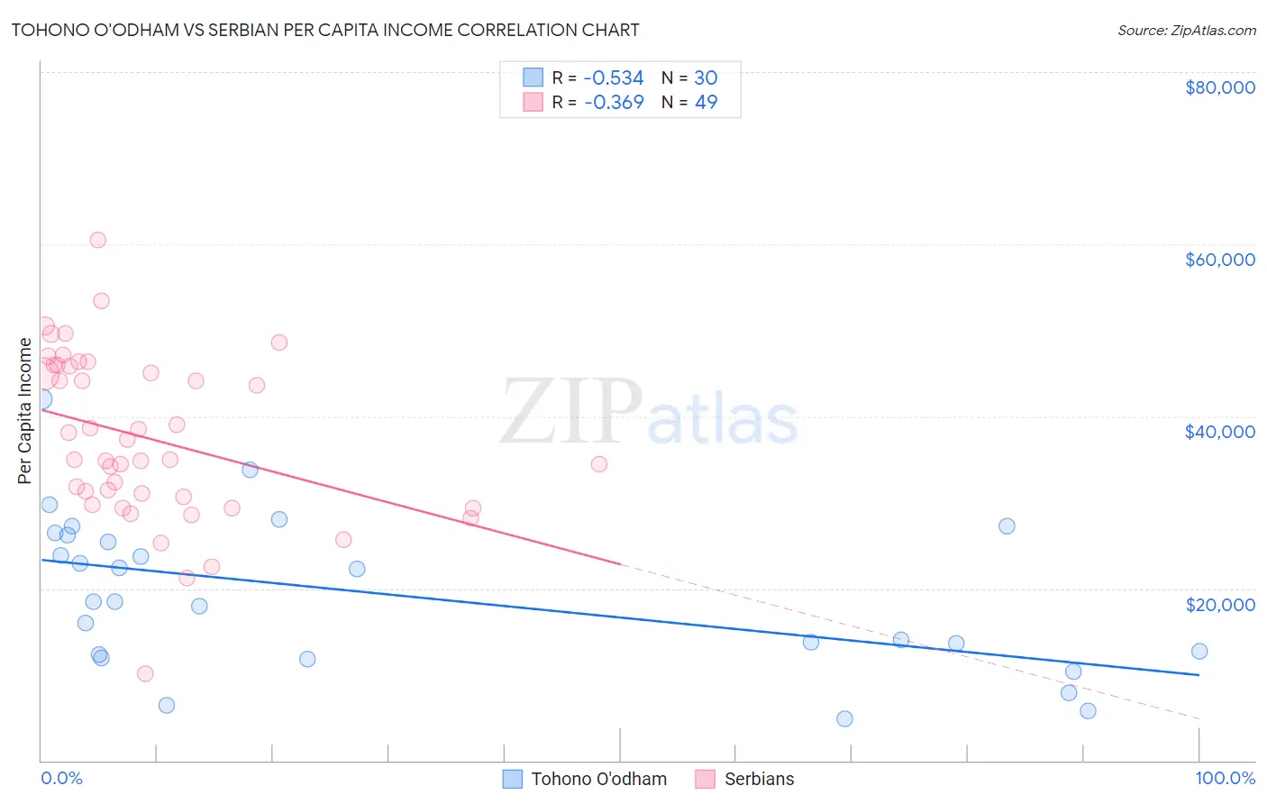 Tohono O'odham vs Serbian Per Capita Income