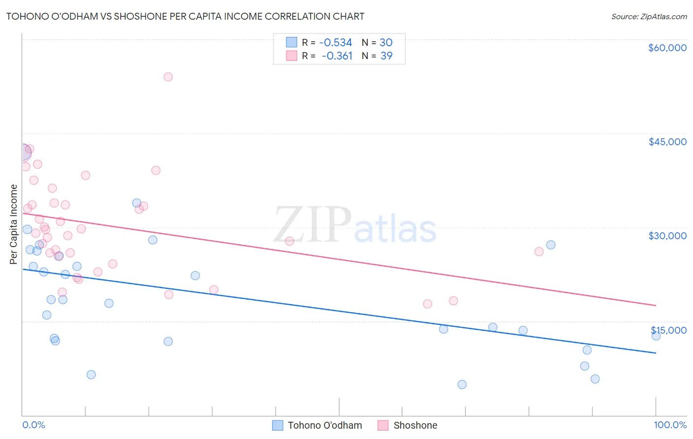 Tohono O'odham vs Shoshone Per Capita Income