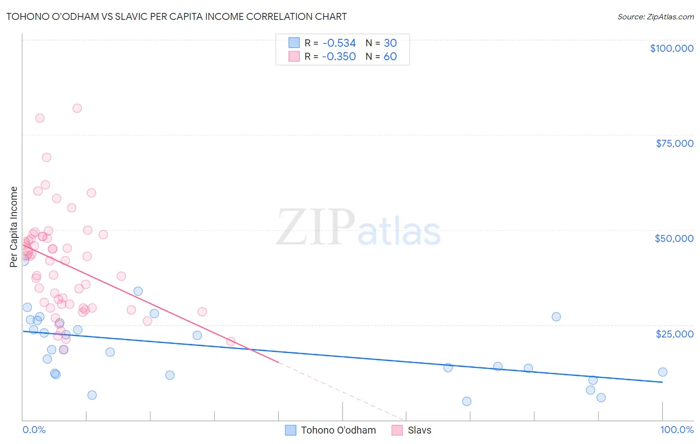 Tohono O'odham vs Slavic Per Capita Income