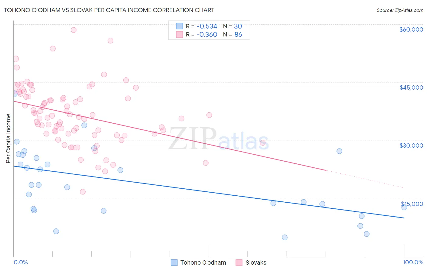 Tohono O'odham vs Slovak Per Capita Income