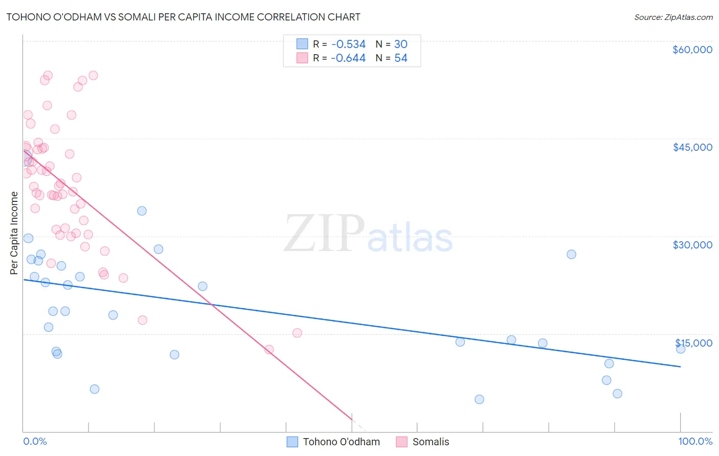 Tohono O'odham vs Somali Per Capita Income