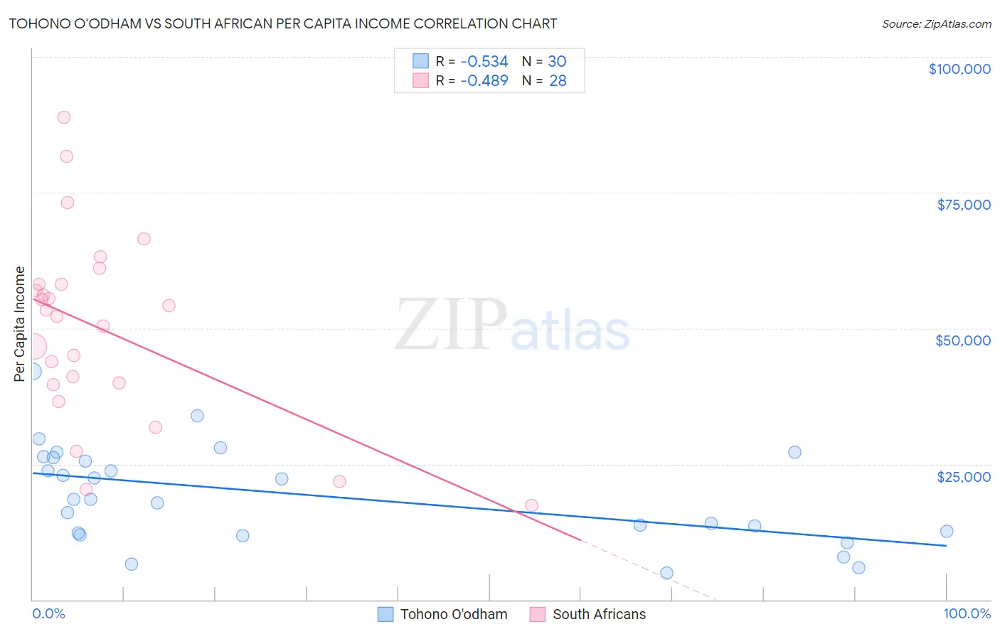 Tohono O'odham vs South African Per Capita Income