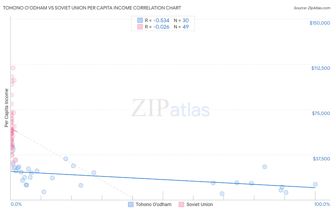 Tohono O'odham vs Soviet Union Per Capita Income