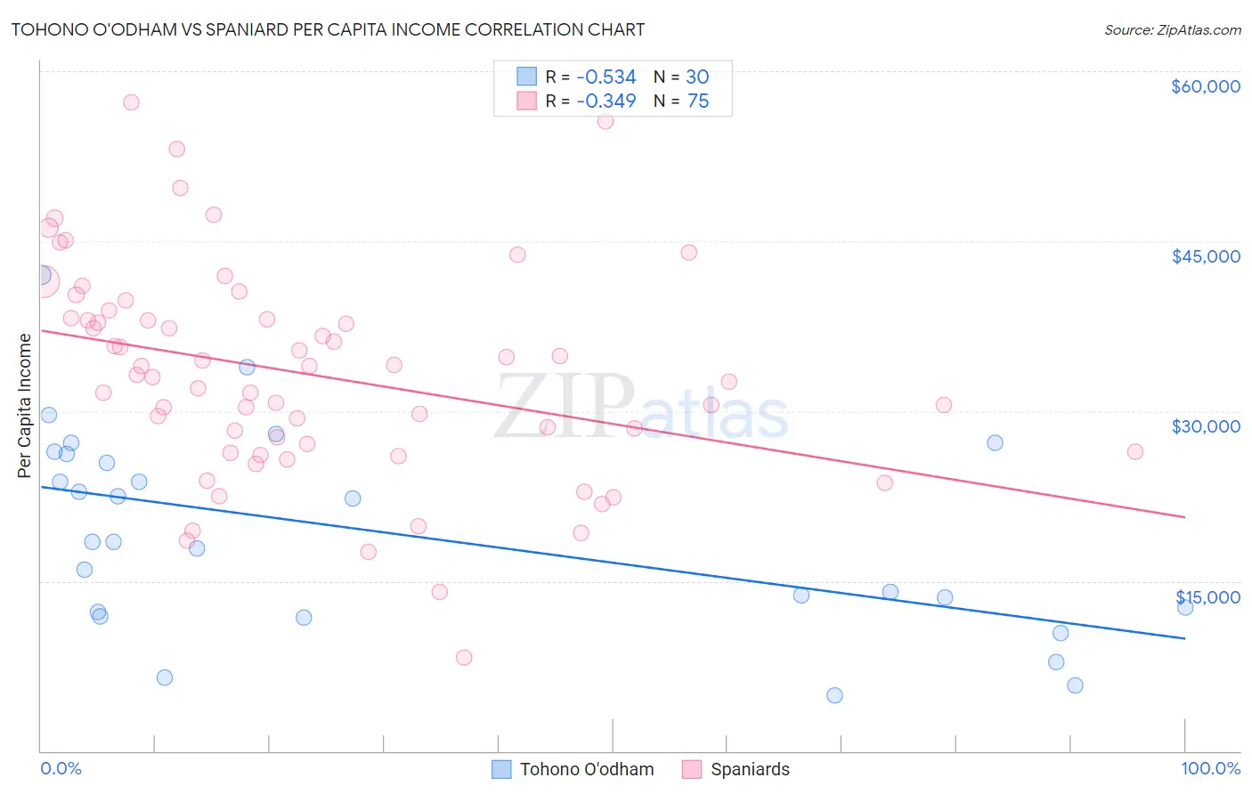 Tohono O'odham vs Spaniard Per Capita Income