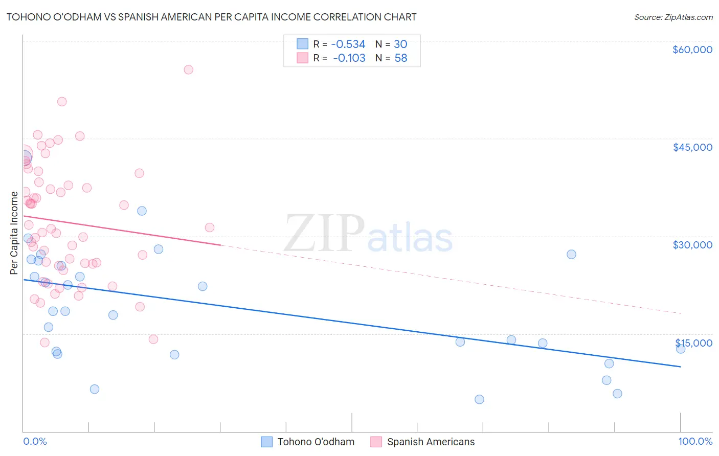 Tohono O'odham vs Spanish American Per Capita Income