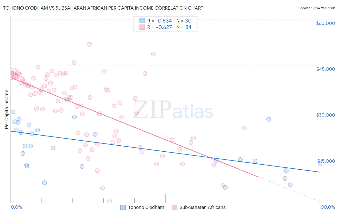 Tohono O'odham vs Subsaharan African Per Capita Income