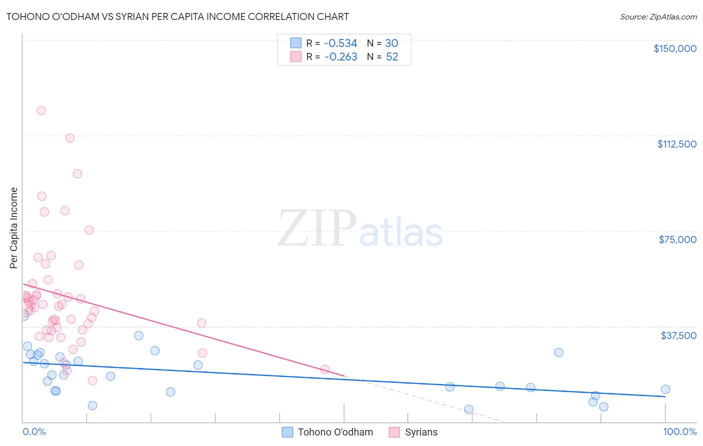 Tohono O'odham vs Syrian Per Capita Income